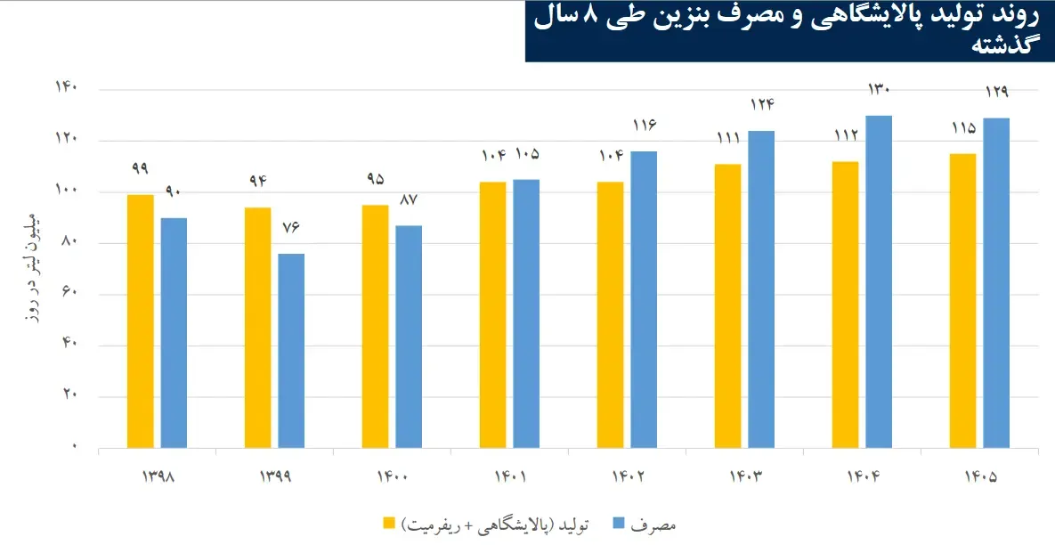 ناترازی بنزین ناترازی بنزین
