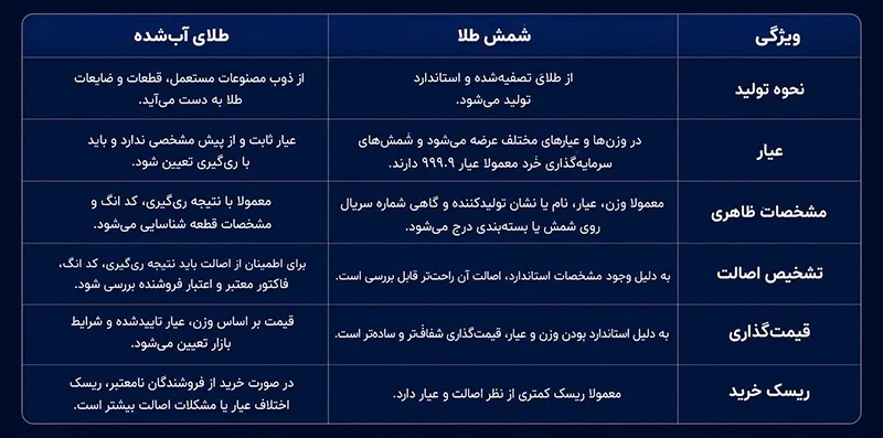 تفاوت شمش طلا با طلای آب شده چیست؟ راهنمایی برای سرمایه‌گذاری