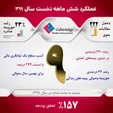 عملکرد ۶ ماهه بیمه ملت، فراتر از هدف