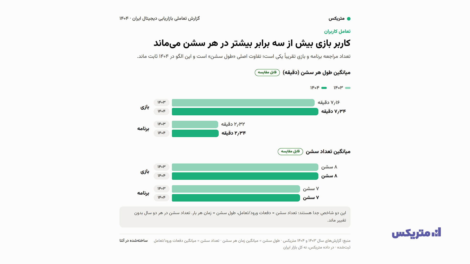 روایت متریکس از گزارش بازاریابی دیجیتال ۱۴۰۴؛ تغییرات نصب، رفتار کاربران و تبلیغات اپلیکیشنی