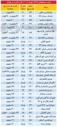 تازه ترین قیمت مسکن در تهران +جدول
