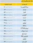 تازه‌ترین قیمت خودرو‌های وارداتی در بازار + جدول