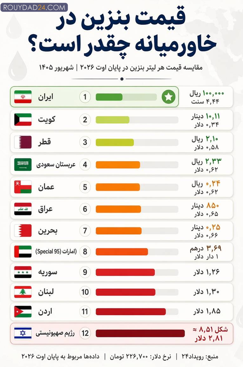 قیمت بنزین در خاورمیانه