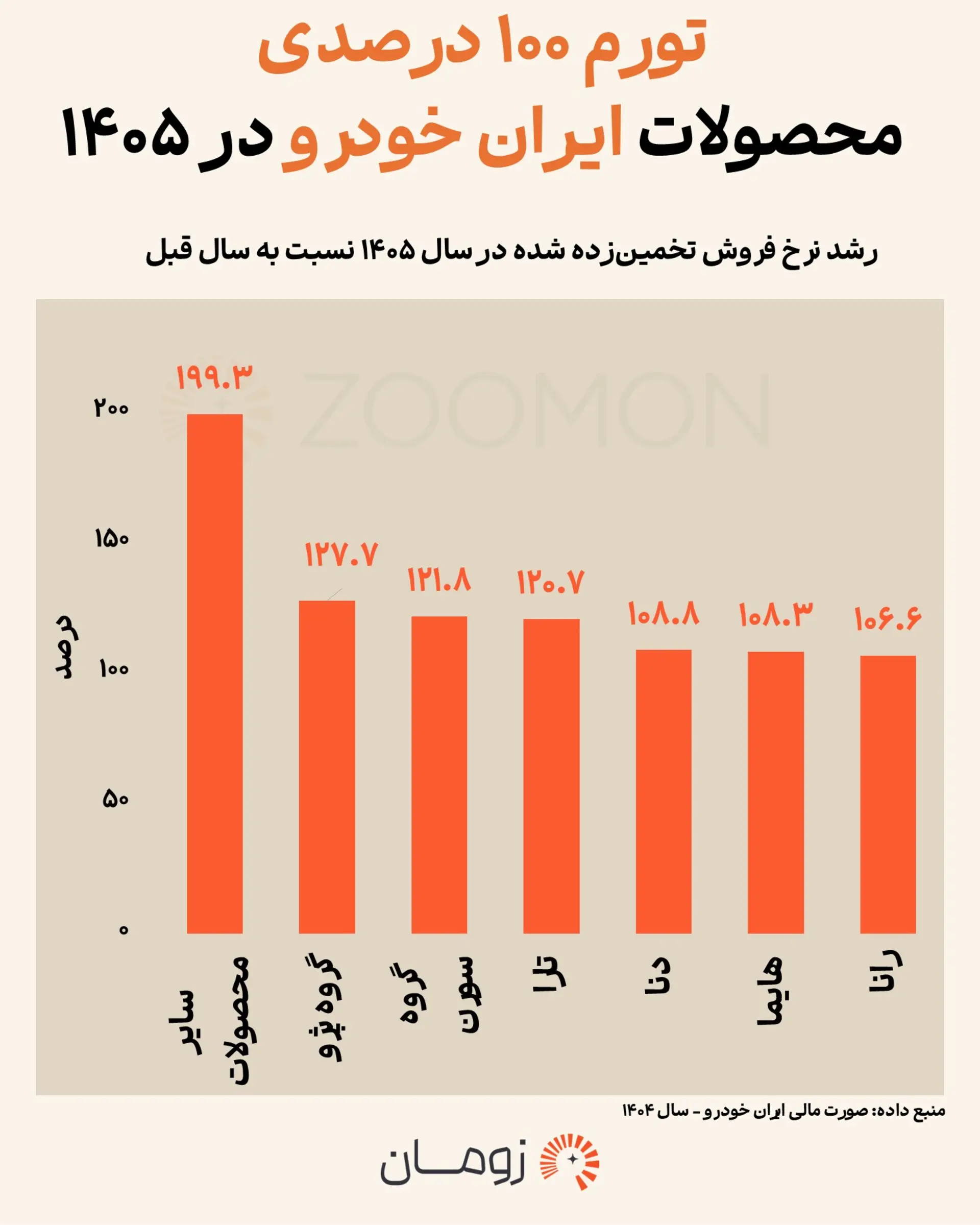 سود هزار هزار میلیاردی ایران‌خودرو از تورم