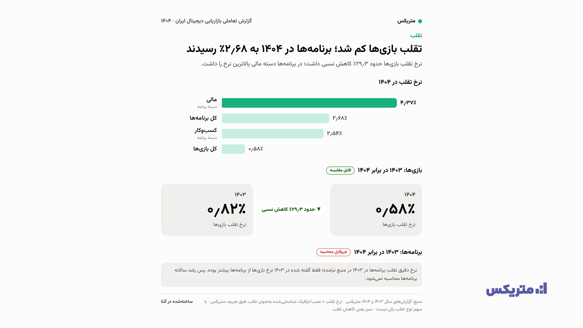 روایت متریکس از گزارش بازاریابی دیجیتال ۱۴۰۴؛ تغییرات نصب، رفتار کاربران و تبلیغات اپلیکیشنی
