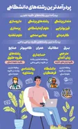 پردرآمدترین رشته‌های دانشگاهی را بشناسید +اینفوگرافیک