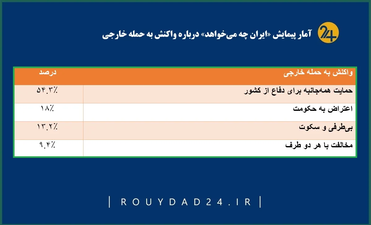 آمار ایران چه میخواهد از واکنش به حمله خارجی