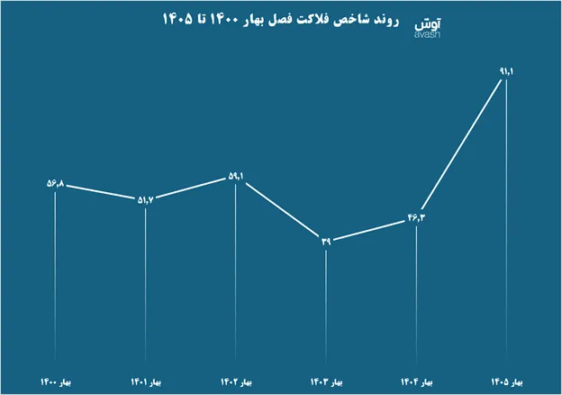 شاخص فلاکت