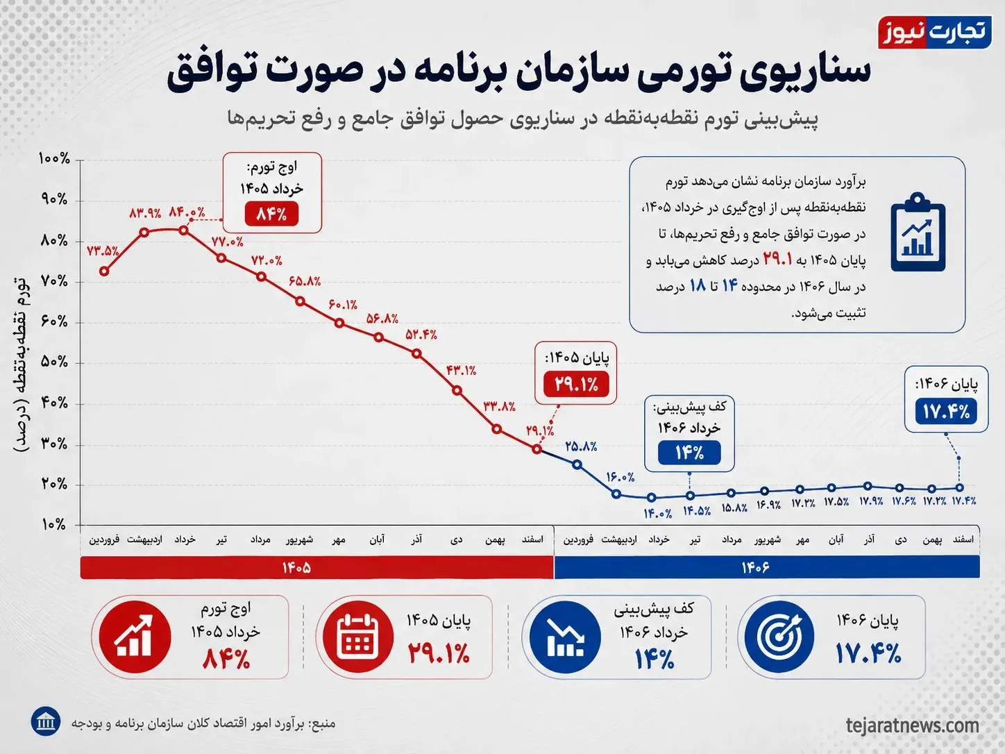 تورم تورم