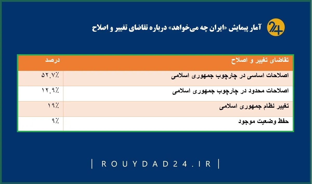 آمار پیمایش ایران چه میخواهد درباره تقاضای اصلاح
