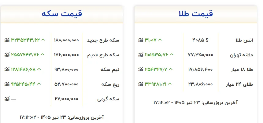 قیمت سکه به کانال ۱۸۰ میلیون تومانی برگشت قیمت سکه به کانال ۱۸۰ میلیون تومانی برگشت