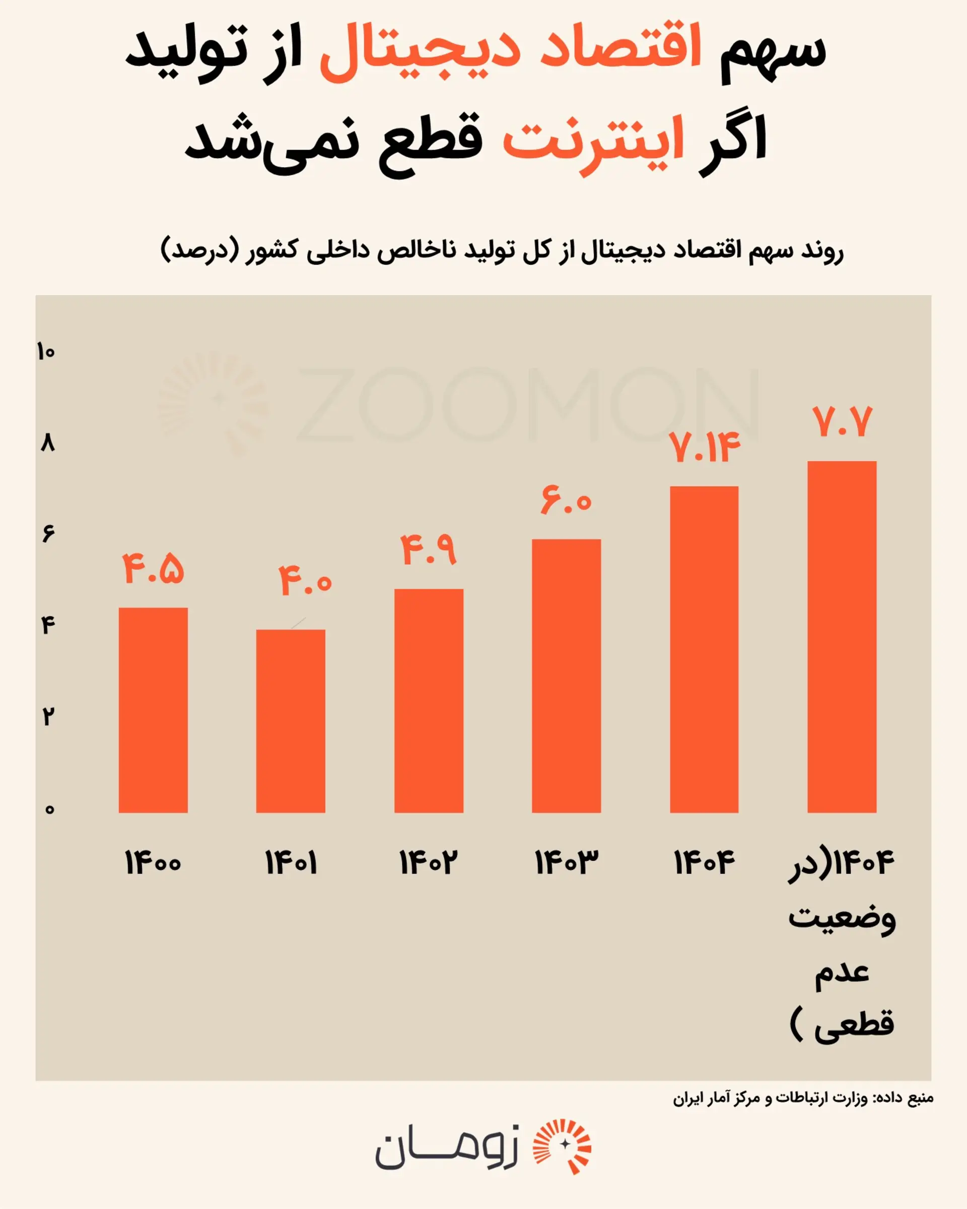 قطع اینترنت، رشد اقتصادی ایران را متوقف کرد قطع اینترنت، رشد اقتصادی ایران را متوقف کرد