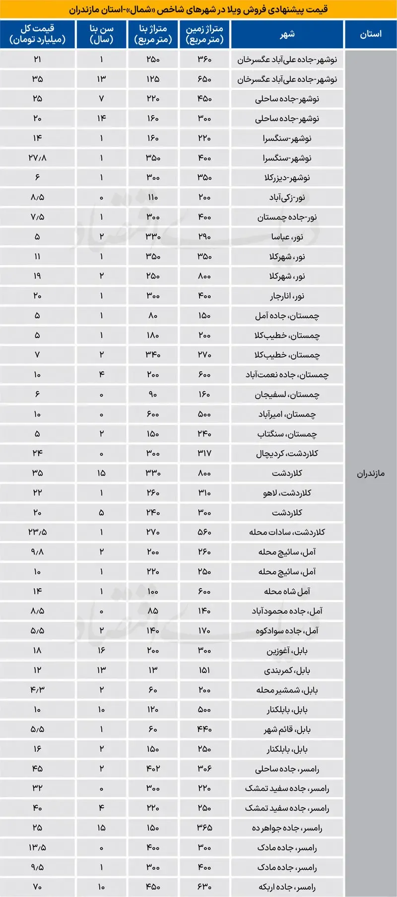قیمت ویلا قیمت ویلا