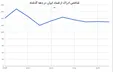 کسب رتبه ۱۳۸ ایران در شاخص ادراک فساد