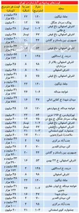 قیمت آپارتمان در مناطق مختلف تهران +جدول