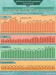 روند ویروس کرونا در ایران، از ۷ خرداد تا ۷ تیر/ اینفوگرافیک
