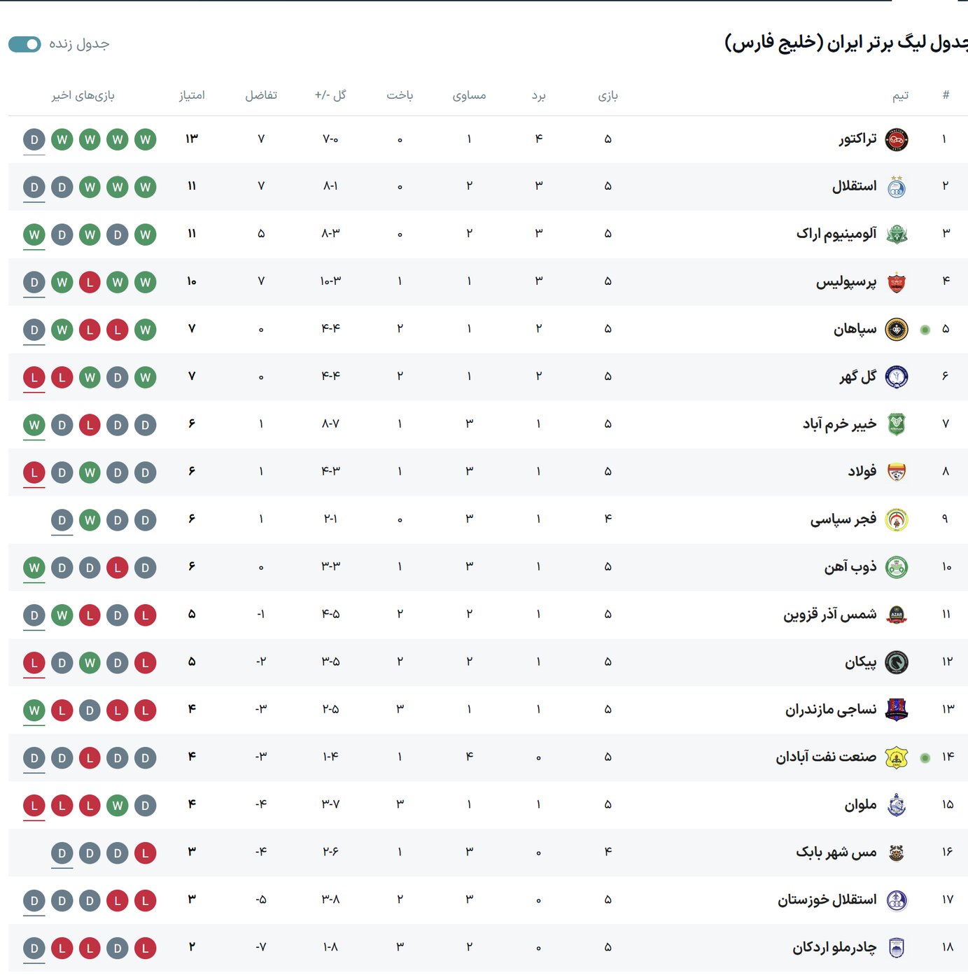 جدول لیگ برتر پس از تساوی استقلال و پرسپولیس