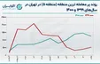 پرمعامله‌ترین منطقه تهران در سال ۱۴۰۰ کجا بود؟