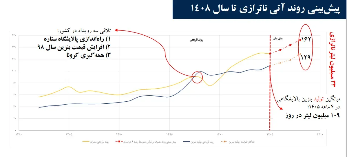 ناترازی بنزین ناترازی بنزین