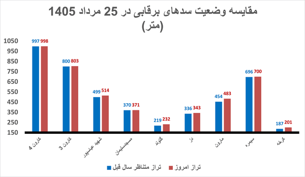 ذخیره آب همه سدهای برق آبی کشور ذخیره آب همه سدهای برق آبی کشور