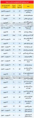 ریزش قیمت در بازار مسکن ادامه خواهد داشت؟