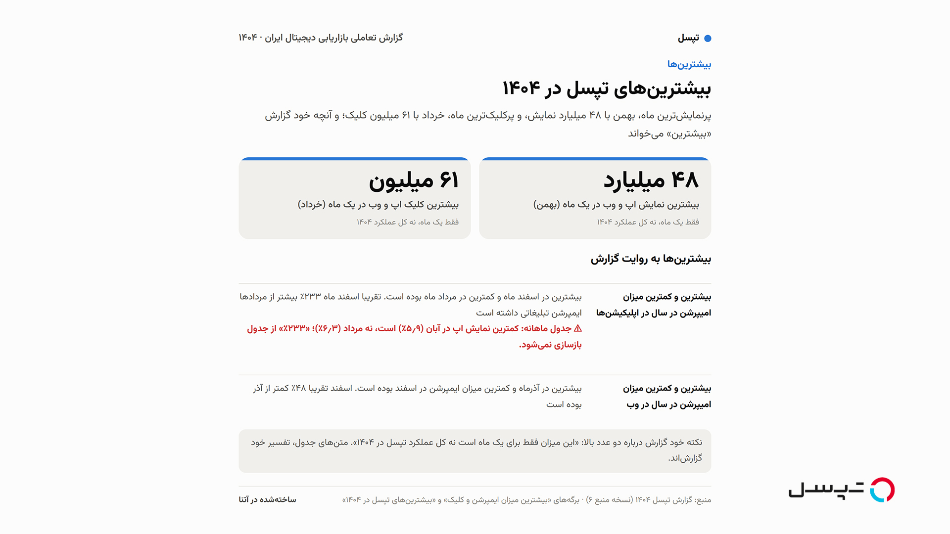 داده‌های تپسل از تبلیغات دیجیتال در ۱۴۰۴ چه می‌گویند؟ از رقابت بر سر نمایش تا جابه‌جایی فرمت‌های تبلیغاتی